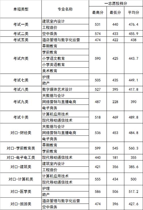 2022年河北正定師范高等?？茖W校高職單招一志愿分數線1