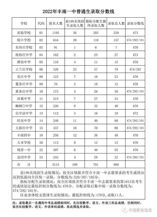 豐南一中錄取分數線公布！