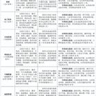 三年制中職（職教高考、升學方向）專業