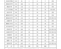 豐南一中錄取分數線公布！